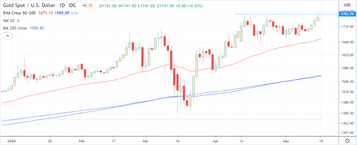 gold makes new highs