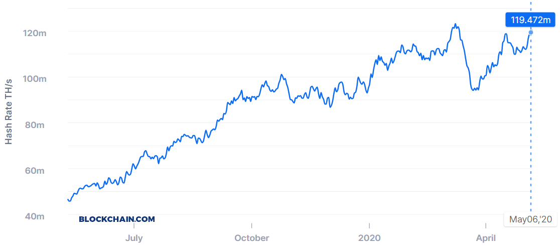 bitcoin network hashrate