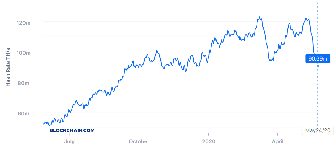 bitcoin network hashrate