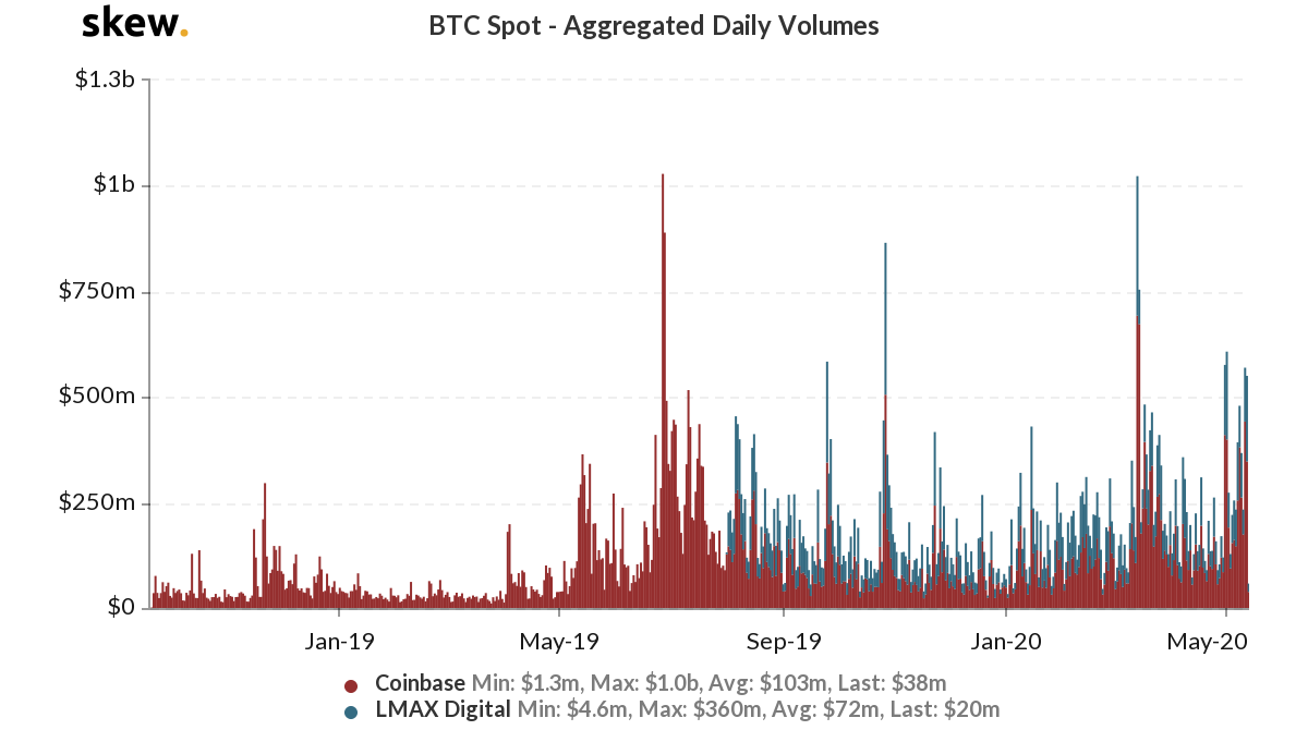 btcusd spot daily trading