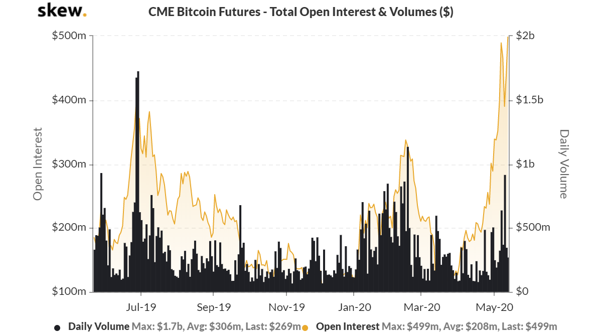 cme bitcoin fuures open interest
