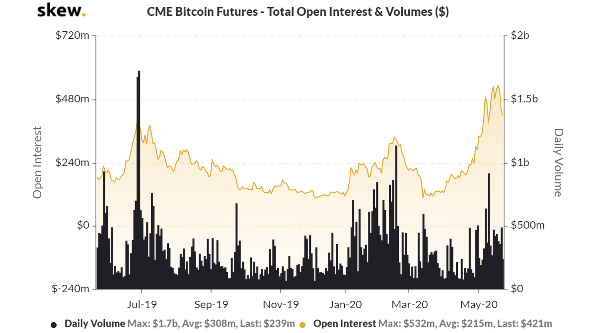 cme bitcoin futures open interest