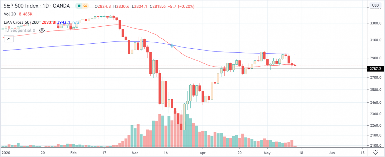 spx-falls-bitcoin-rises