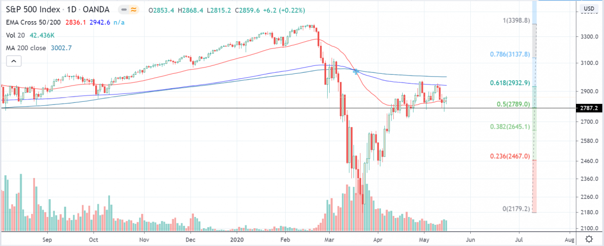 sp500 stock markets daily index