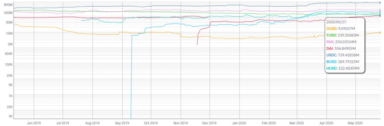stablecoin supply gusd tusd