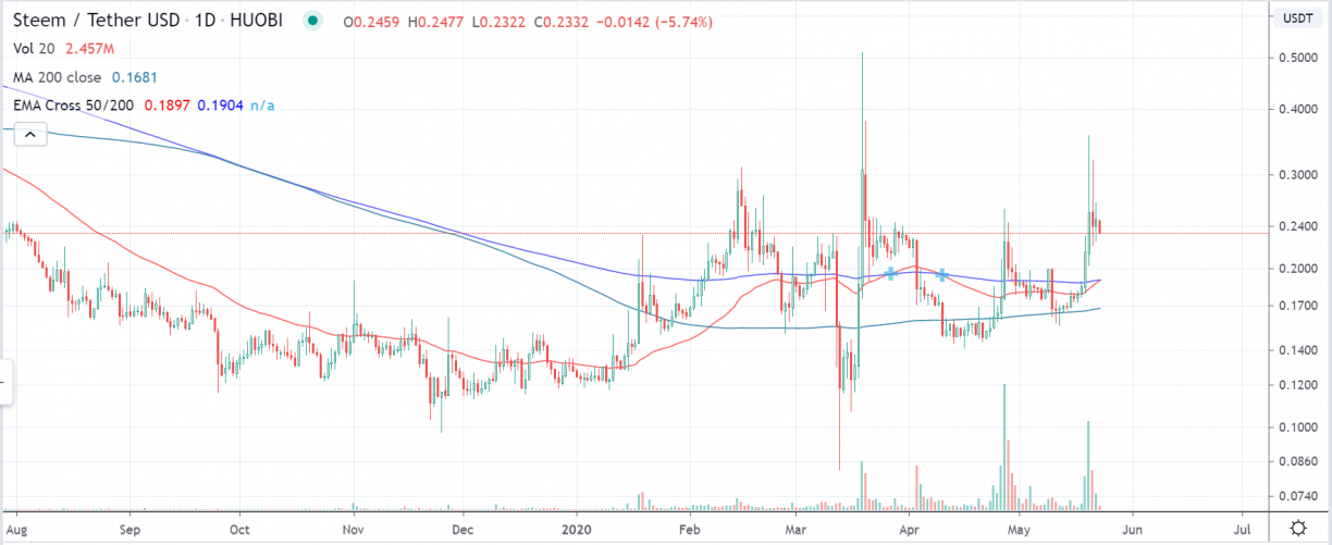 steem usdt chart