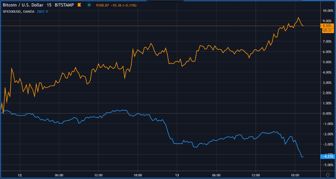 bitcoin spx price action