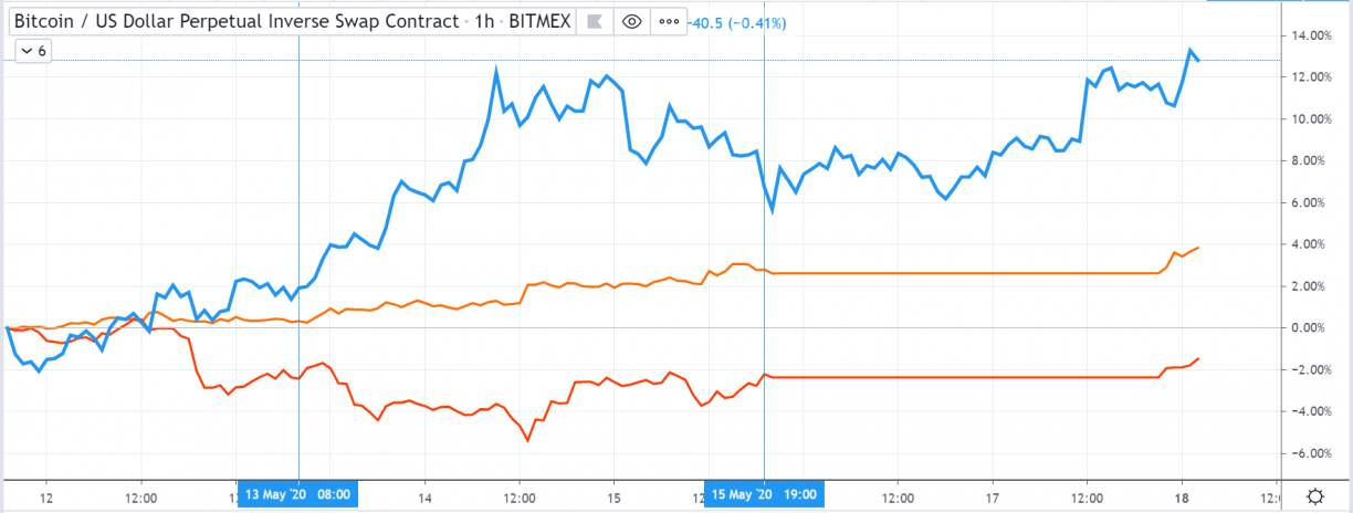 bitcoin vs. gold. spx 