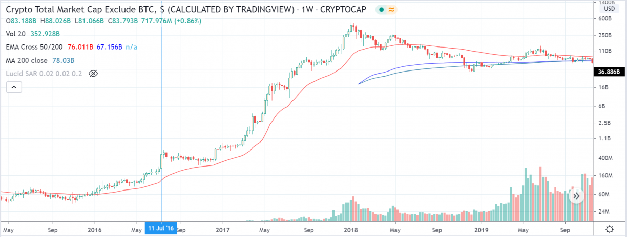 total mcap crypto excluding bitcoin