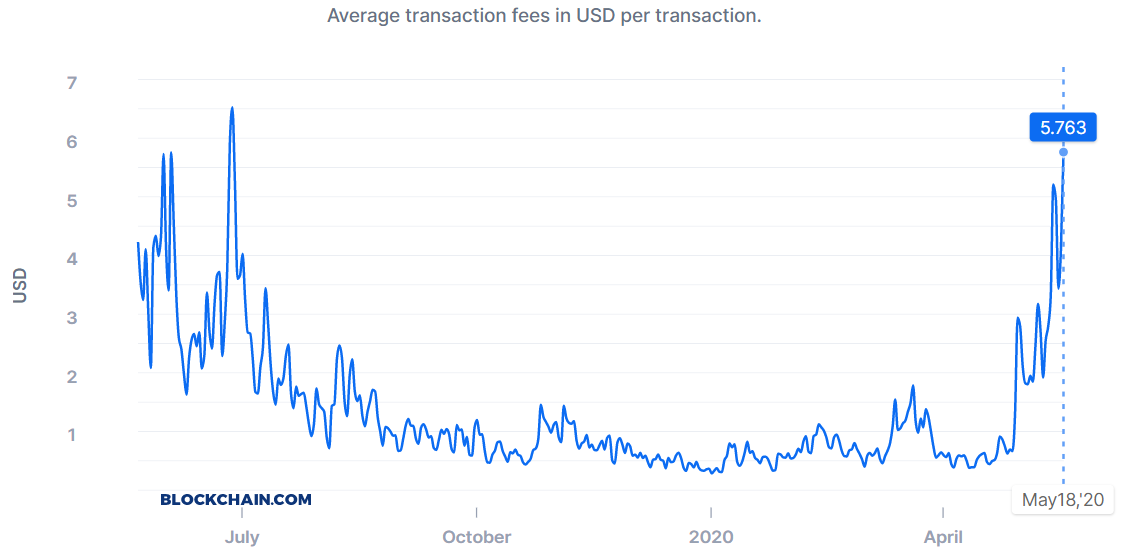 btc transaction fees 1 year charts