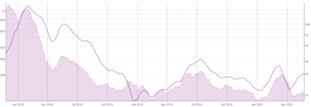 ethereum price and value transfers