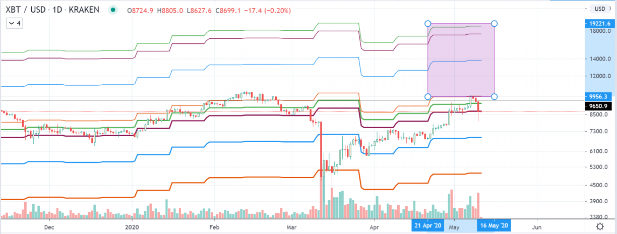 bitcoin halving profits