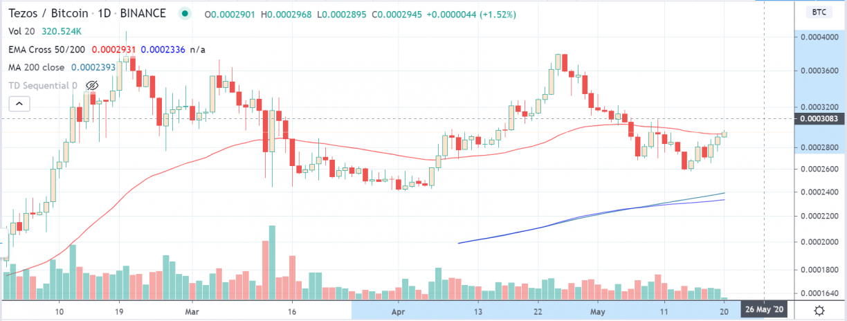 xtzbtc chart