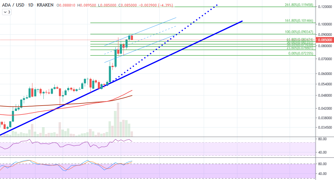 ADAUSD Price Action--Trading View