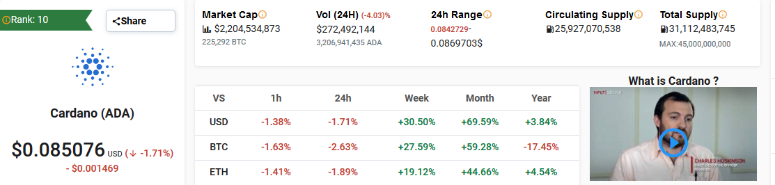 Cardano ADA Market Performance