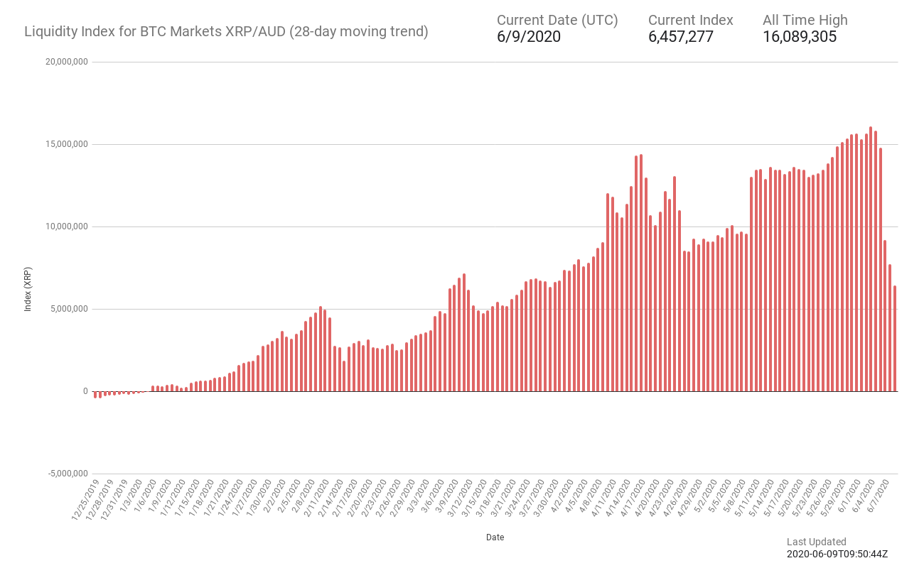 XRP/AUD