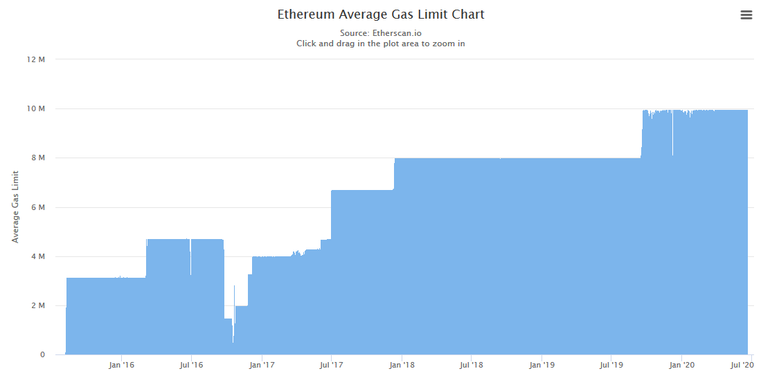 Ethereum Average Gas Limit Chart