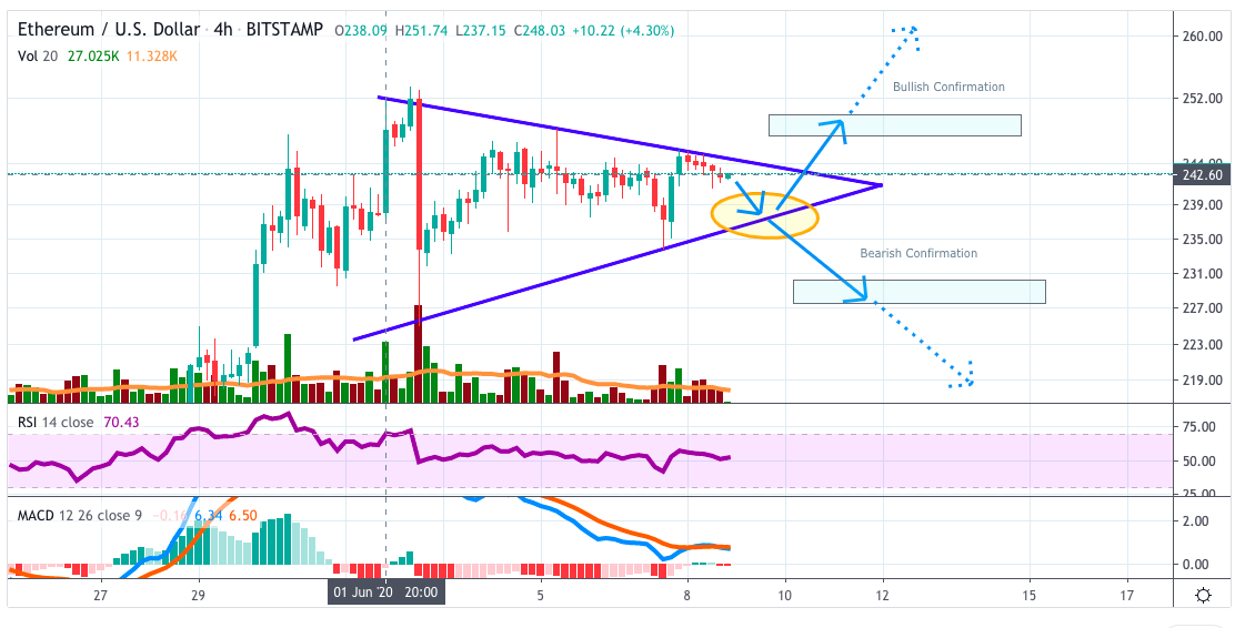 ETH Price Analysis