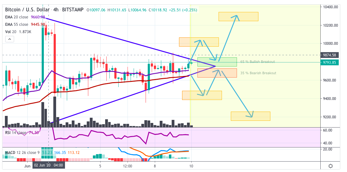 BTC price Analysis