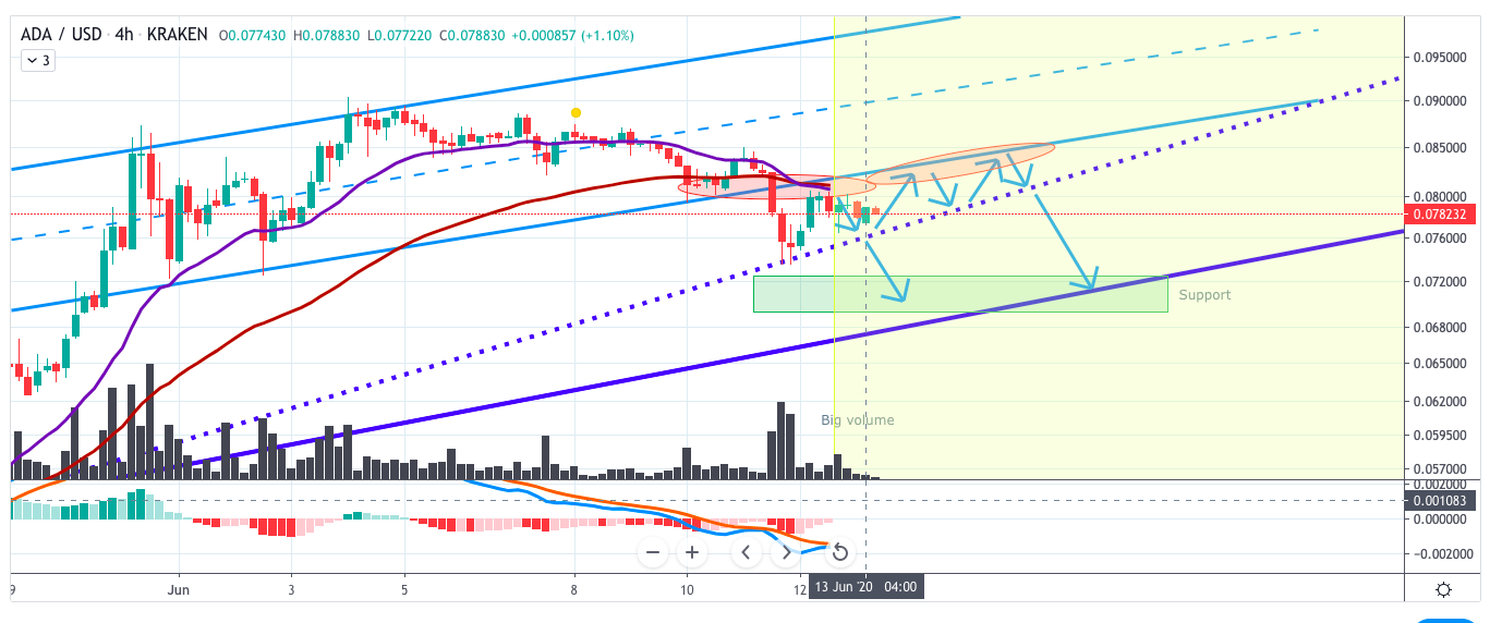 ADAUSD Price Analysis