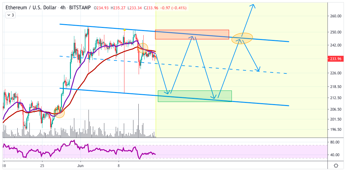 ETH Price Analysis