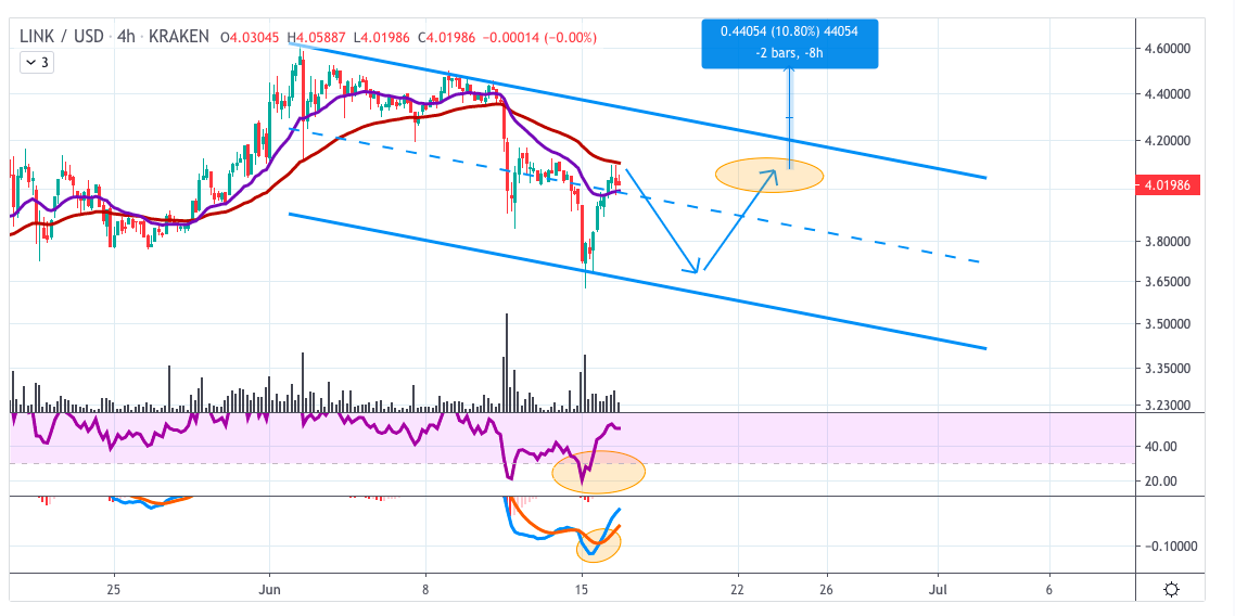 Chainlink Price Analysis