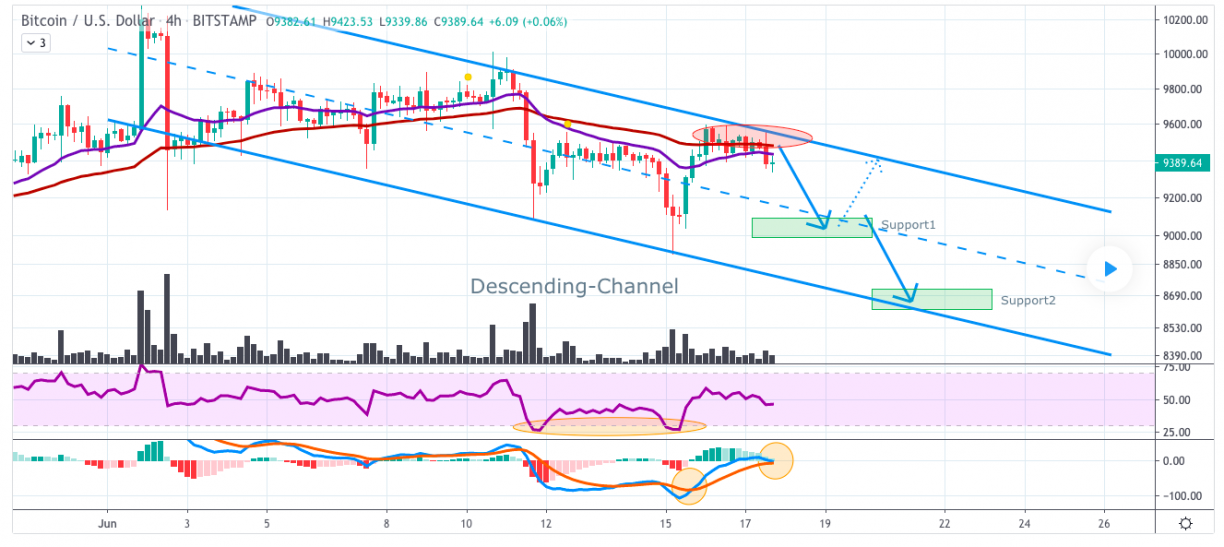 BTCUSD Price Analysis