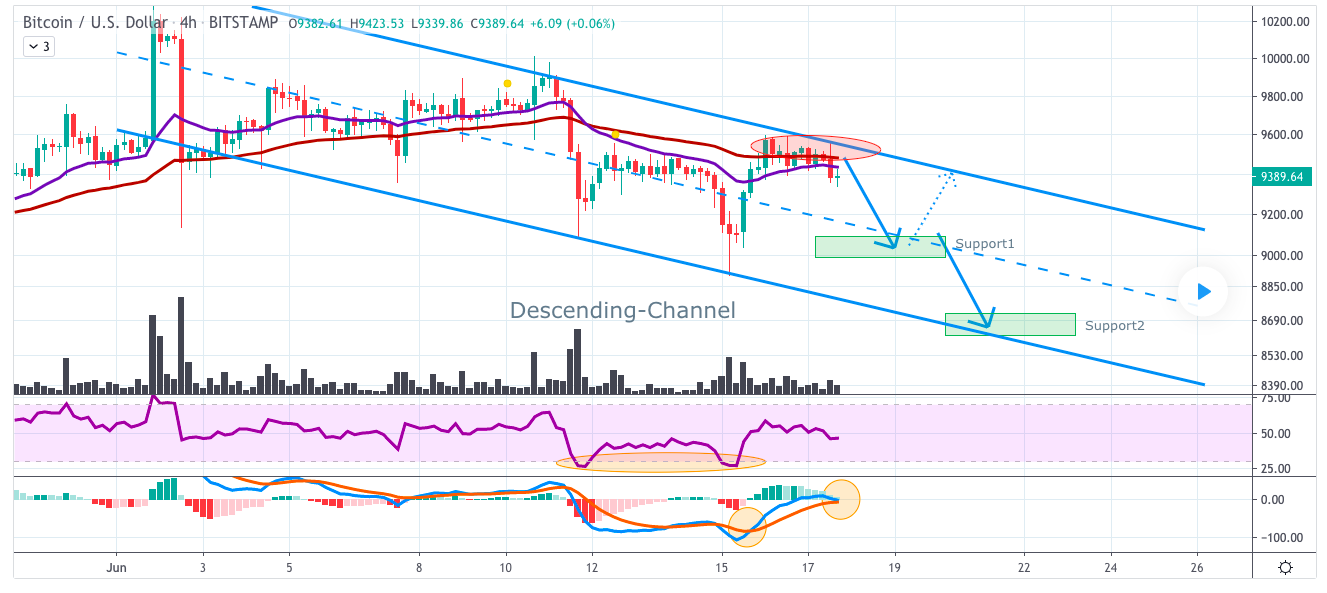 BTCUSD Price Analysis