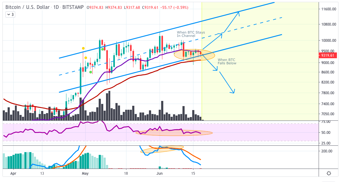 BTCUSD Price Analysis