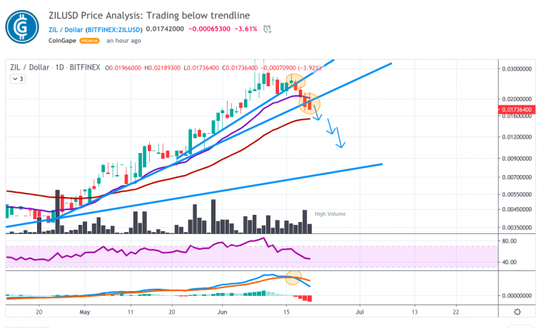 Zilliqa Price Analysis