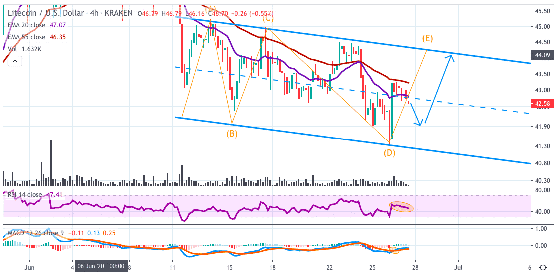 LTCUSD Price Analysis