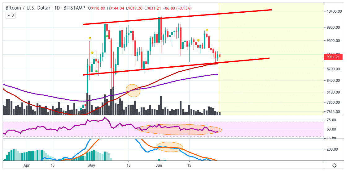 BTCUSD Price Analysis