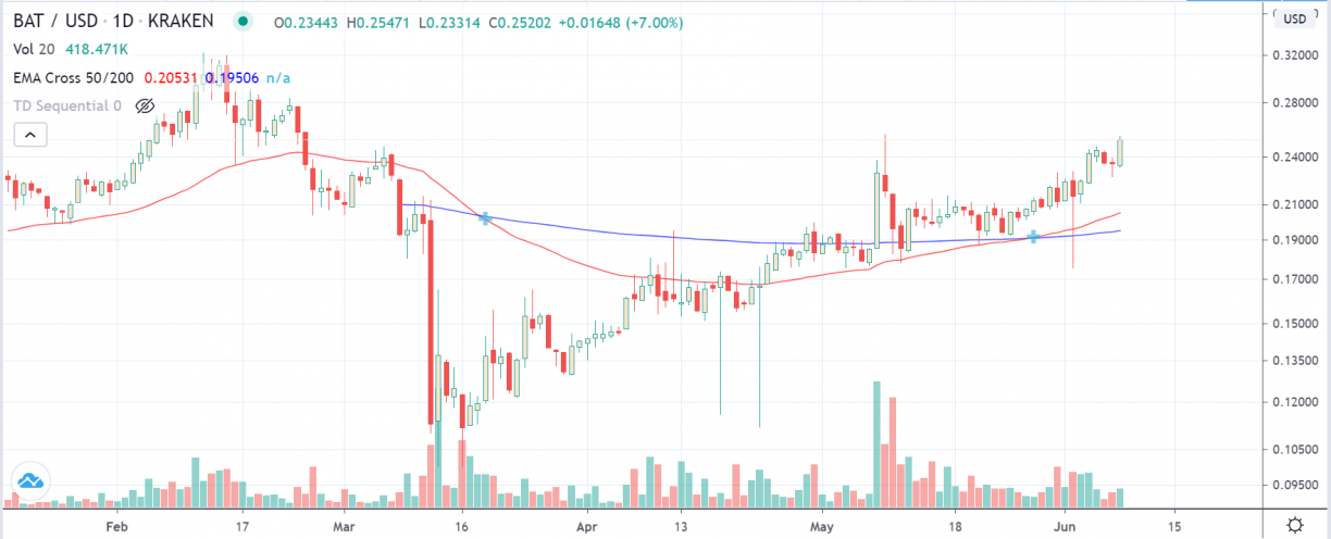 batusd chart