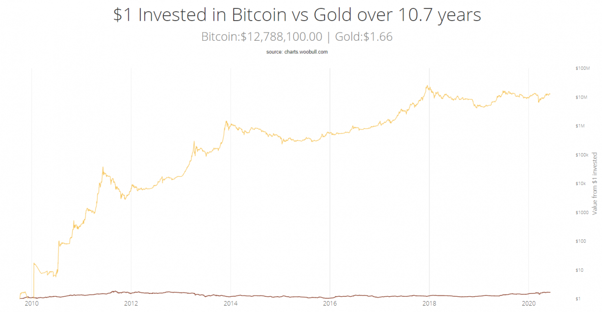 bitcoin vs gold investment