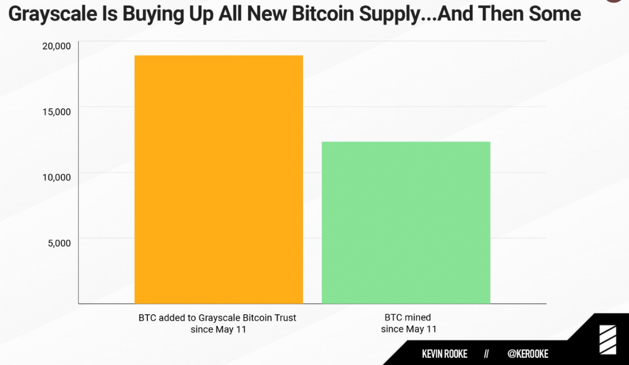 btc demand supply grayscale