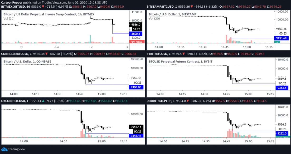 price bottoms bitmex crash