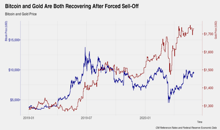 bitcoin and gold price correlation