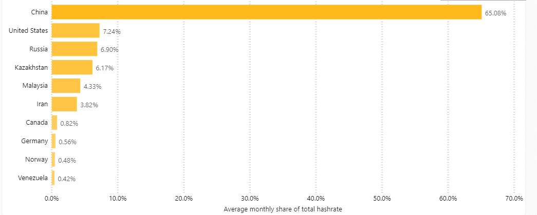 btc global hashrate distribution monthly