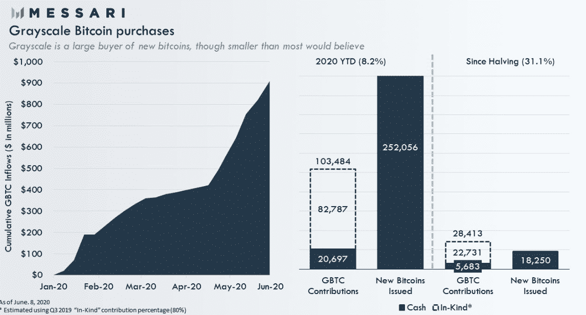 grayscale btc contributions