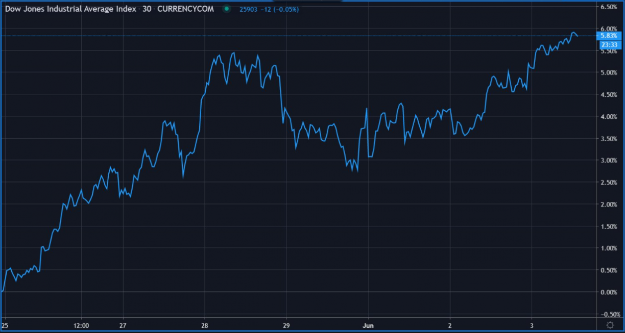 dow jones index floyd