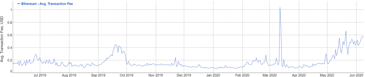 ethereum avg. transaction fees