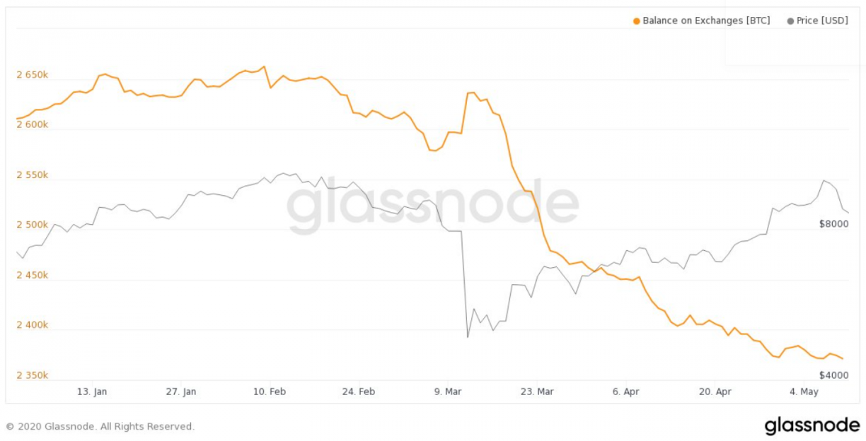 bitcoin price exchange deposits