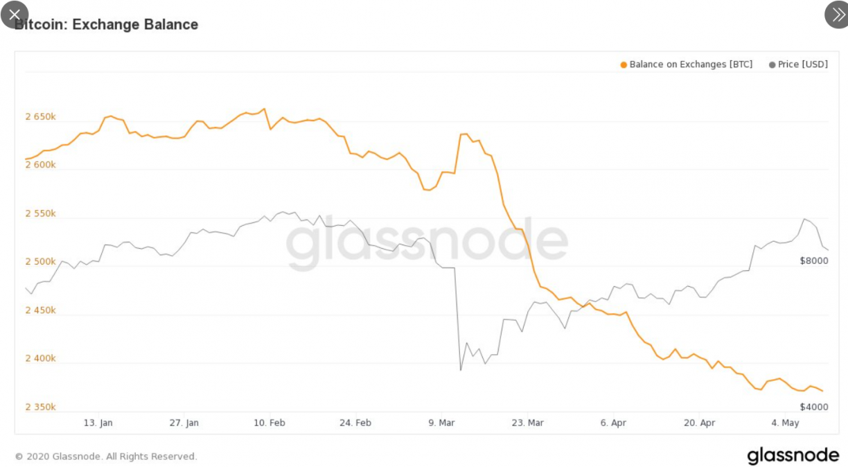 bitcoin exchange balance