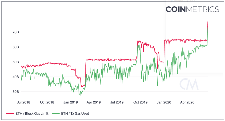 ethereum gas blocks