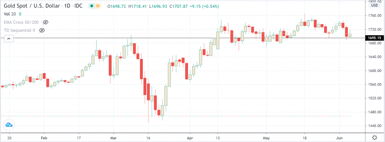 goldusd chart