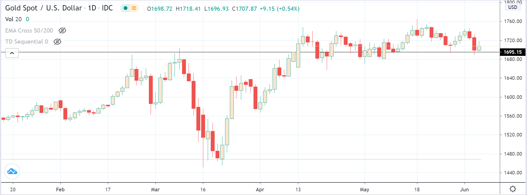 Bitcoin and Gold Bounce Back with a Dip in Stocks, Will the Trend Continue?