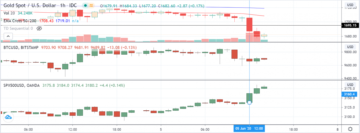 gold bitcoin spx 
