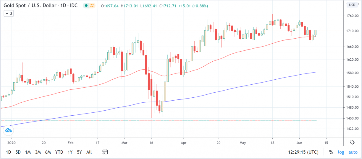gold usd chart