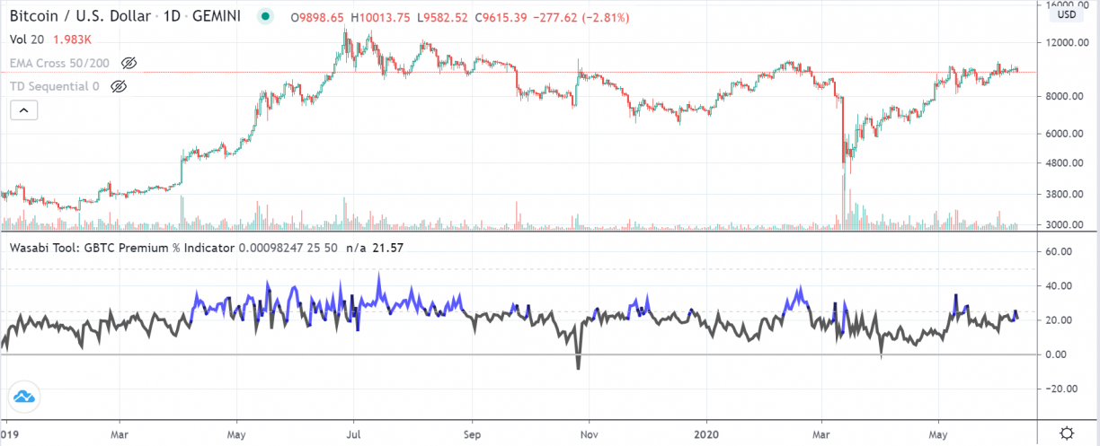 gbtc premium indicator