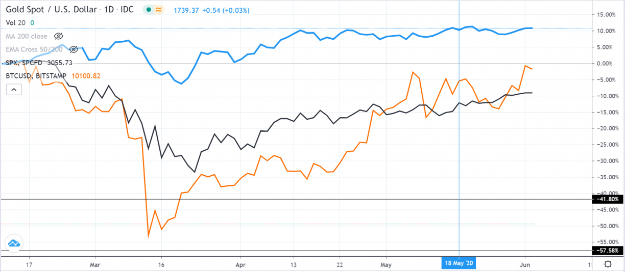 btcusd spx comparison